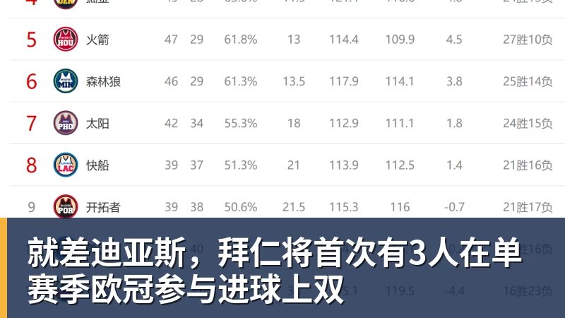 好博体育就差迪亚斯,拜仁将首次有3人在单赛季欧冠参与进球上双