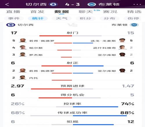 好博体育切尔西43布莱顿全场数据：射门1715，射正66，蓝军控球率仅26%
