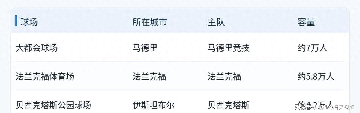 三座球场,承办2027年三大欧战决赛